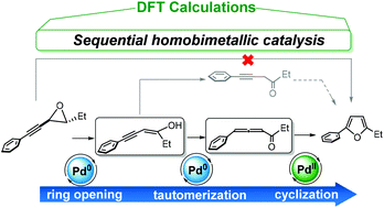 Graphical abstract: The Pd(0) and Pd(ii) cocatalyzed isomerization of alkynyl epoxides to furans: a mechanistic investigation using DFT calculations