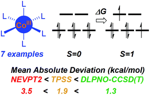 Graphical abstract: Accurate computed spin-state energetics for Co(iii) complexes: implications for modelling homogeneous catalysis