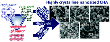 Graphical abstract: High-quality synthesis of a nanosized CHA zeolite by a combination of a starting FAU zeolite and aluminum sources