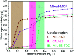 Graphical abstract: Probing the limits of linker substitution in aluminum MOFs through water vapor sorption studies: mixed-MOFs instead of mixed-linker CAU-23 and MIL-160 materials