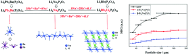 Graphical abstract: Three diphosphates, α-Li2Na2P2O7, Li8Pb3Ba(P2O7)4 and Li7Rb(P2O7)2: influences of co-substitution on the crystal structure