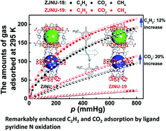 Graphical abstract: Immobilization of N-oxide functionality into NbO-type MOFs for significantly enhanced C2H2/CH4 and CO2/CH4 separations