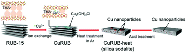 Graphical abstract: Encapsulation of Cu nanoparticles in nanovoids of plate-like silica sodalite through interlayer condensation of Cu2+ ion-exchanged layered silicate RUB-15