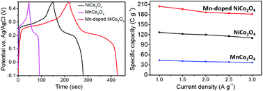 Graphical abstract: Facile synthesis of Mn-doped NiCo2O4 nanoparticles with enhanced electrochemical performance for a battery-type supercapacitor electrode