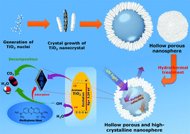 Graphical abstract: Formation of hollow porous TiO2 nanospheres via the encapsulation of CO2 nanobubbles for high-performance adsorption and photocatalysis