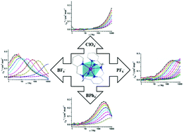 Graphical abstract: Structure, magnetic anisotropy and relaxation behavior of seven-coordinate Co(ii) single-ion magnets perturbed by counter-anions