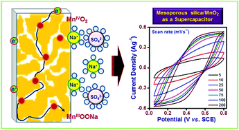 Graphical abstract: Supercapacitor behaviour of manganese dioxide decorated mesoporous silica synthesized by a rapid sol–gel inverse micelle method