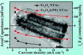 Graphical abstract: Polypyrrole-coated Fe2O3 nanotubes constructed from nanoneedles as high-performance anodes for aqueous asymmetric supercapacitors