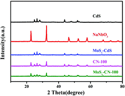 Graphical abstract: Photochemical deposition of amorphous MoSx on one-dimensional NaNbO3–CdS heterojunction photocatalysts for highly efficient visible-light-driven hydrogen evolution