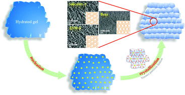 Graphical abstract: Decoupling nucleation from crystal-growth for the synthesis of nanocrystalline zeolites