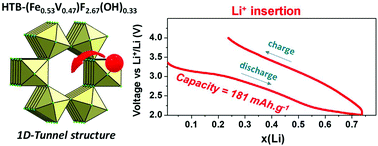 Graphical abstract: Stabilization of a mixed iron vanadium based hexagonal tungsten bronze hydroxyfluoride HTB–(Fe0.55V0.45)F2.67(OH)0.33 as a positive electrode for lithium-ion batteries