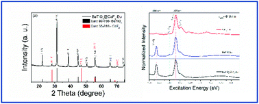 Graphical abstract: Influence of Eu valence on the optical activity of BaTiO3 decorated with CaF2 synthesized by microwave-assisted hydrothermal method