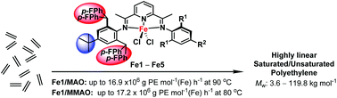 Graphical abstract: 4,4′-Difluorobenzhydryl-modified bis(imino)-pyridyliron(ii) chlorides as thermally stable precatalysts for strictly linear polyethylenes with narrow dispersities