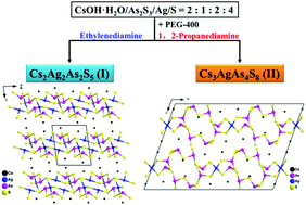 Graphical abstract: Two new members in the quaternary Cs–Ag–As–S family with different arrangements of Ag–S and As–S asymmetric building units: syntheses, structures, and theoretical studies