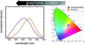 Graphical abstract: Studies of graphene influence on the laser induced white emission spectra of Sr2CeO4/graphene flake composites