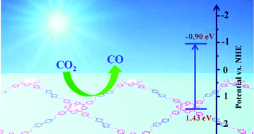 Graphical abstract: Metal-free azo-bridged porphyrin porous organic polymers for visible-light-driven CO2 reduction to CO with high selectivity