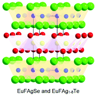Graphical abstract: Synthesis, electronic structure and physical properties of two new layered compounds, EuFAgSe and EuFAg1−δTe, featuring the active redox pair Eu2+/Ag+