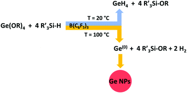Graphical abstract: Effect of temperature on B(C6F5)3-catalysed reduction of germanium alkoxides by hydrosilanes – a new route to germanium nanoparticles