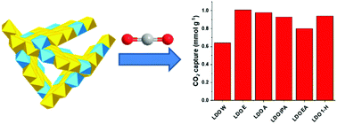 Graphical abstract: Correlations of acidity-basicity of solvent treated layered double hydroxides/oxides and their CO2 capture performance