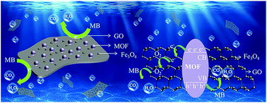 Graphical abstract: The first ternary Nd-MOF/GO/Fe3O4 nanocomposite exhibiting an excellent photocatalytic performance for dye degradation