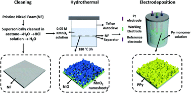 Graphical abstract: Polypyrrole coated δ-MnO2 nanosheet arrays as a highly stable lithium-ion-storage anode