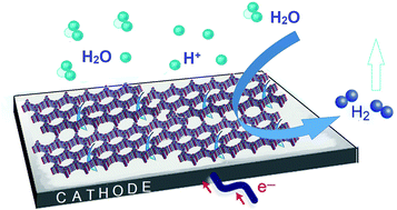Graphical abstract: Recent advances in metal–organic frameworks for electrocatalytic hydrogen evolution and overall water splitting reactions