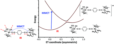 Graphical abstract: Mix and (Mis)match: further studies of the electronic structure and mixed-valence characteristics of 1,4-diethynylbenzene-bridged bimetallic complexes