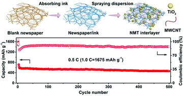 Graphical abstract: A waste newspaper/multi-walled carbon nanotube/TiO2 interlayer for improving the cycling stability of lithium–sulfur batteries by anchoring polysulfides