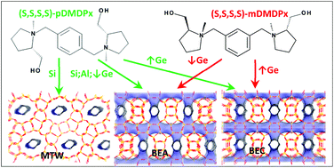 Graphical abstract: Synthesis of large-pore zeolites from chiral structure-directing agents with two l-prolinol units