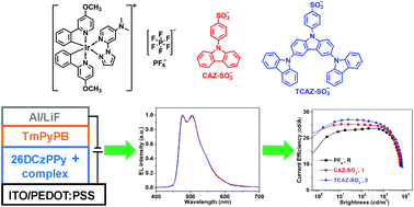 Graphical abstract: Sky-blue-emitting cationic iridium complexes with carbazole-type counter-anions and their use for efficient solution-processed organic light-emitting diodes