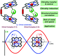 Graphical abstract: Induction, control, and rationalization of supramolecular chirogenesis using metalloporphyrin tweezers: a structure-function correlation