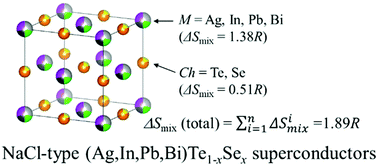 Graphical abstract: An efficient way of increasing the total entropy of mixing in high-entropy-alloy compounds: a case of NaCl-type (Ag,In,Pb,Bi)Te1−xSex (x = 0.0, 0.25, 0.5) superconductors