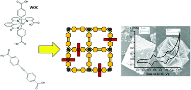 Graphical abstract: Synthetic strategies to incorporate Ru-terpyridyl water oxidation catalysts into MOFs: direct synthesis vs. post-synthetic approach