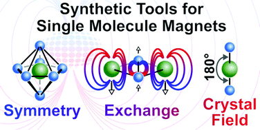 Graphical abstract: Blocking like it's hot: a synthetic chemists’ path to high-temperature lanthanide single molecule magnets