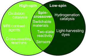 Graphical abstract: Manipulating metal spin states for biomimetic, catalytic and molecular materials chemistry