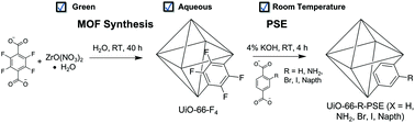 Graphical abstract: Room temperature aqueous synthesis of UiO-66 derivatives via postsynthetic exchange