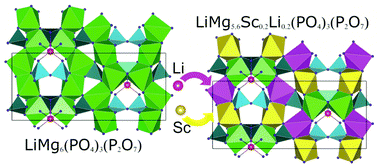 Graphical abstract: New Li–Mg phosphates with a 3D framework: experimental and ab initio calculations