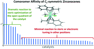 Graphical abstract: On the limits of tuning comonomer affinity of ‘Spaleck-type’ ansa-zirconocenes in ethene/1-hexene copolymerization: a high-throughput experimentation/QSAR approach