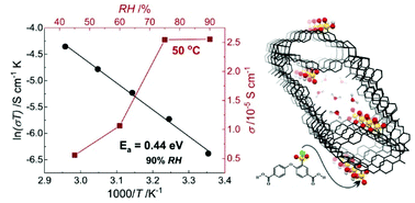 Graphical abstract: One-step introduction of terminal sulfonic groups into a proton-conducting metal–organic framework by concerted deprotonation–metalation–hydrolysis reaction