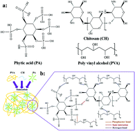 Graphical abstract: A facile and green strategy to simultaneously enhance the flame retardant and mechanical properties of poly(vinyl alcohol) by introduction of a bio-based polyelectrolyte complex formed by chitosan and phytic acid