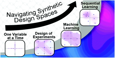 Graphical abstract: Navigating the design space of inorganic materials synthesis using statistical methods and machine learning