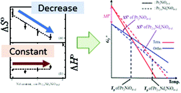 Graphical abstract: Thermodynamic analyses of the orthorhombic-to-tetragonal phase transition in Pr2−xNdxNiO4+δ under controlled oxygen partial pressures