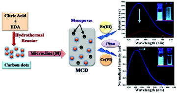 Graphical abstract: Nitrogenous carbon dot decorated natural microcline: an ameliorative dual fluorometric probe for Fe3+ and Cr6+ detection