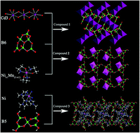 Graphical abstract: Trinuclear Cd3O14 hexaborate and two nickel borates based on molten salt synthesis and precursor synthesis: structure, characterization, and properties