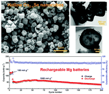 Graphical abstract: Mg storage properties of hollow copper selenide nanocubes