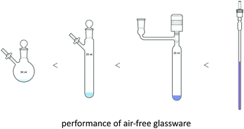 Graphical abstract: Evaluation of air-free glassware using the ketyl test