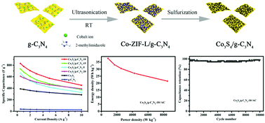 Graphical abstract: Fabrication of 2D/2D nanosheet heterostructures of ZIF-derived Co3S4 and g-C3N4 for asymmetric supercapacitors with superior cycling stability