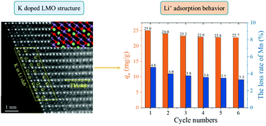 Graphical abstract: K-gradient doping to stabilize the spinel structure of Li1.6Mn1.6O4 for Li+ recovery