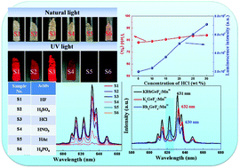 Graphical abstract: In situ organic solvent-free synthesis of a novel red emitting Mn4+ doped KRbGeF6 phosphor at the room temperature