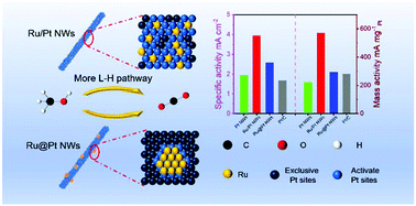 Graphical abstract: Surface sites assembled-strategy on Pt–Ru nanowires for accelerated methanol oxidation